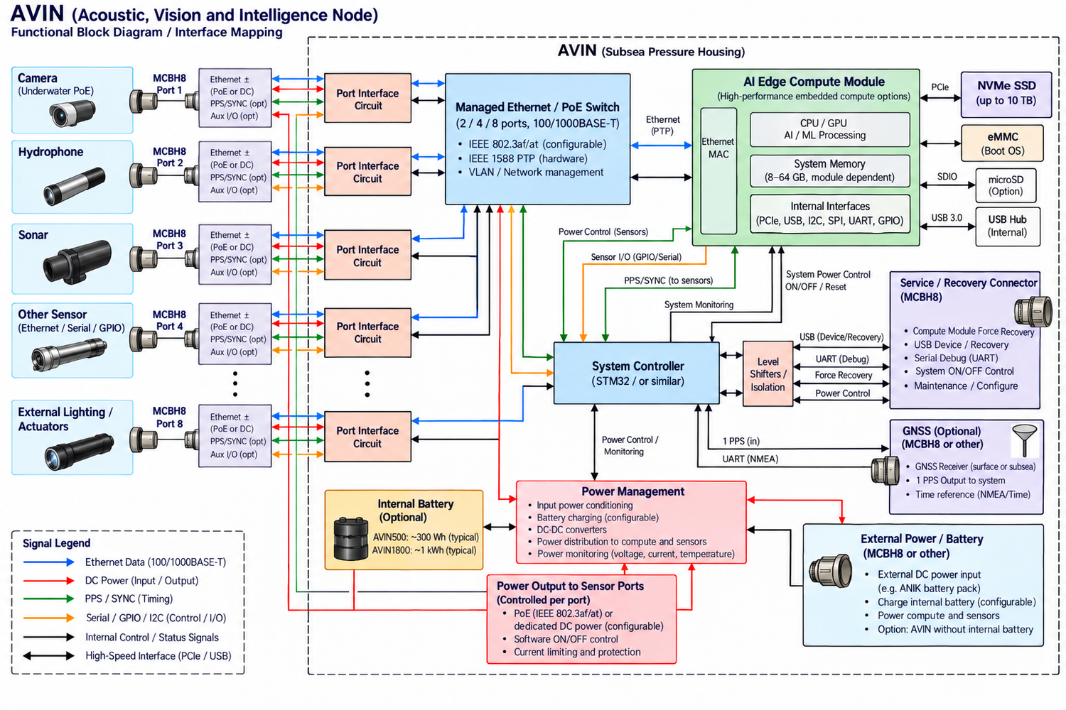 AVIN interface mapping: MCBH8 sensor ports, managed PoE switch, AI edge compute module, NVMe storage, power management, and service / recovery.